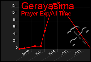 Total Graph of Gerayasima