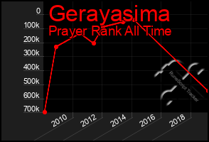 Total Graph of Gerayasima