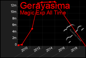 Total Graph of Gerayasima