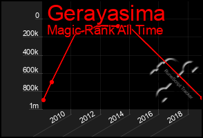 Total Graph of Gerayasima