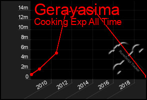 Total Graph of Gerayasima