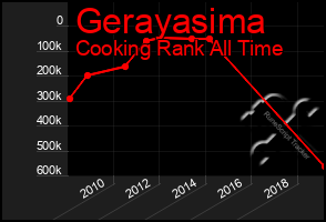 Total Graph of Gerayasima