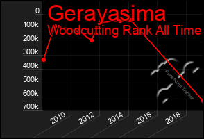 Total Graph of Gerayasima