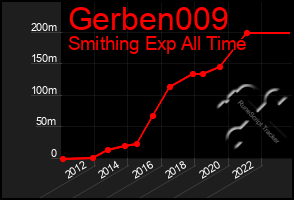 Total Graph of Gerben009