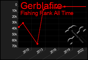 Total Graph of Gerblafire