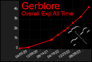 Total Graph of Gerblore