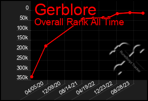 Total Graph of Gerblore