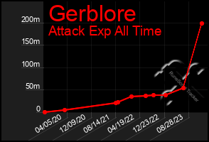 Total Graph of Gerblore