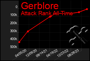 Total Graph of Gerblore