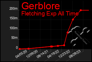 Total Graph of Gerblore