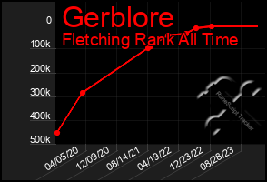 Total Graph of Gerblore