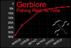 Total Graph of Gerblore