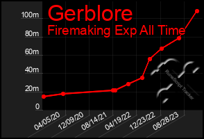 Total Graph of Gerblore