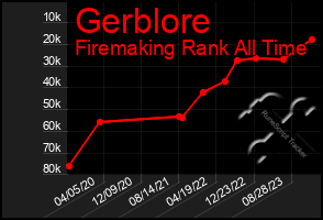 Total Graph of Gerblore