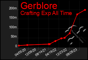 Total Graph of Gerblore