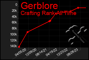 Total Graph of Gerblore