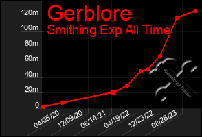 Total Graph of Gerblore