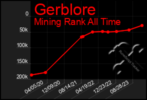 Total Graph of Gerblore