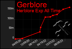 Total Graph of Gerblore