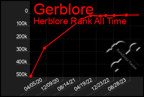 Total Graph of Gerblore