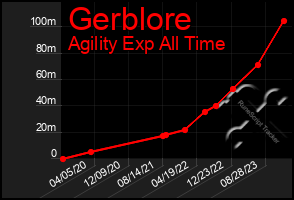 Total Graph of Gerblore