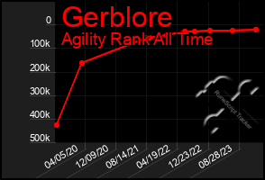 Total Graph of Gerblore