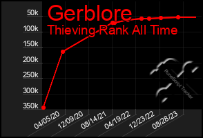 Total Graph of Gerblore