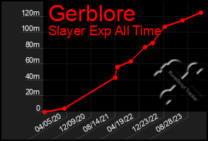 Total Graph of Gerblore