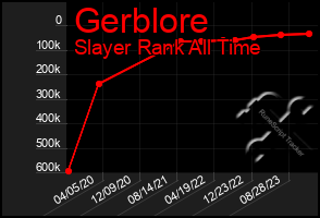 Total Graph of Gerblore