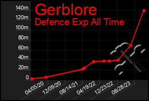 Total Graph of Gerblore