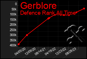 Total Graph of Gerblore