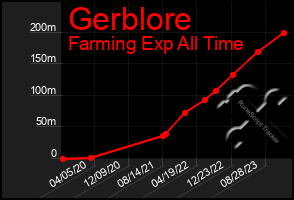 Total Graph of Gerblore