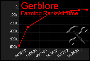 Total Graph of Gerblore