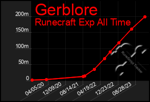 Total Graph of Gerblore