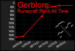 Total Graph of Gerblore