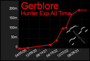 Total Graph of Gerblore