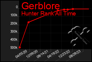 Total Graph of Gerblore