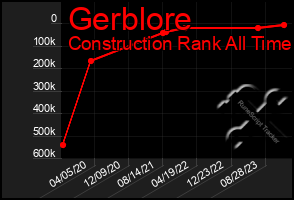 Total Graph of Gerblore