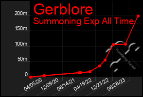 Total Graph of Gerblore