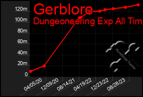 Total Graph of Gerblore