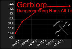 Total Graph of Gerblore