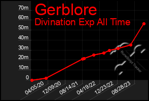 Total Graph of Gerblore