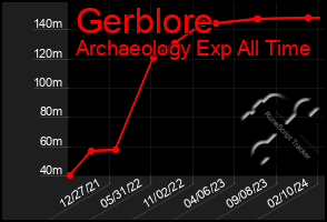 Total Graph of Gerblore