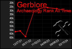 Total Graph of Gerblore