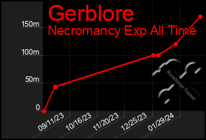 Total Graph of Gerblore