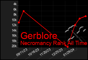 Total Graph of Gerblore