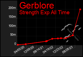 Total Graph of Gerblore