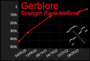 Total Graph of Gerblore