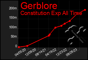 Total Graph of Gerblore