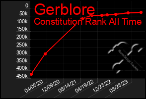 Total Graph of Gerblore